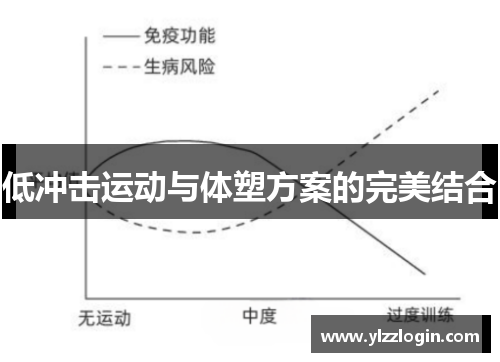 低冲击运动与体塑方案的完美结合